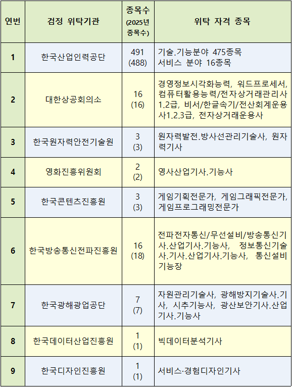 2026년 국가기술자격검정 수탁 기관별 종목